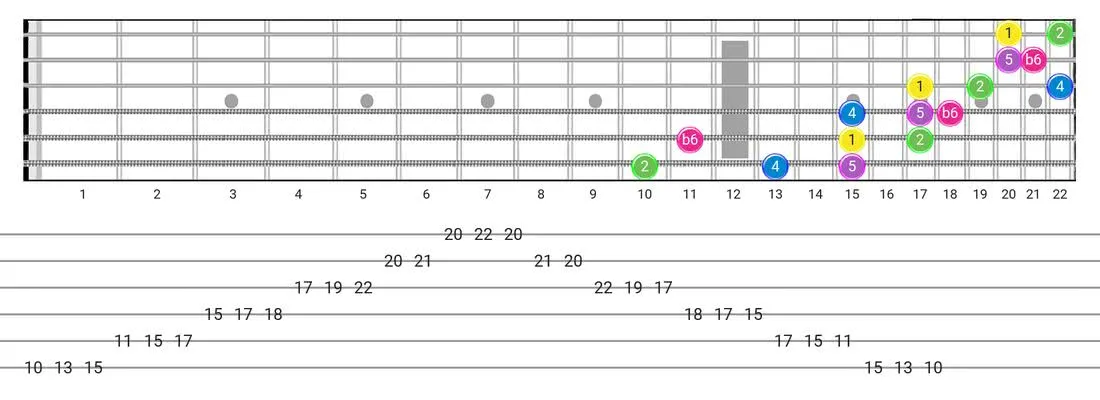 Japanese guitar scale tabs - 3 Notes per String Pattern with intervals