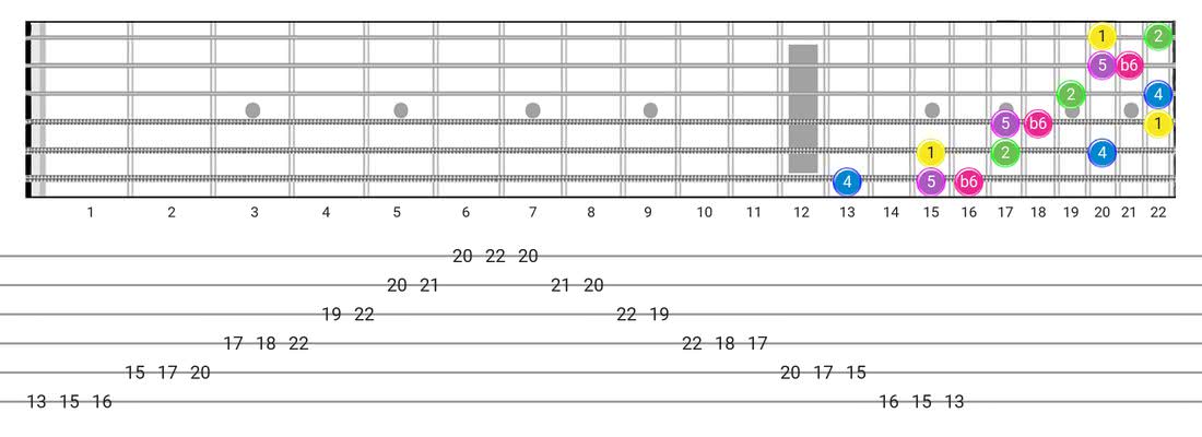 Japanese guitar scale diagram - 3 Notes per String Pattern with intervals