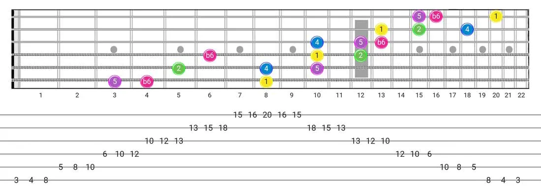Japanese guitar scale diagram - 3 Notes per String Pattern with intervals