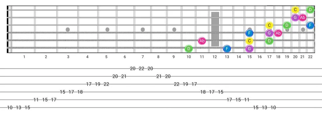 Japanese guitar scale tabs - 3 Notes per String Pattern with note names
