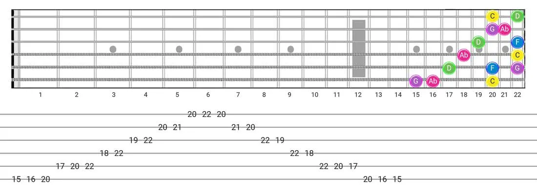 Japanese guitar scale tabs - 3 Notes per String Pattern with note names