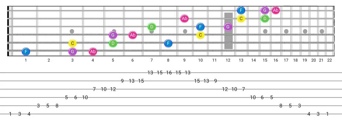 Guitar Tabs and diagras for the Japanese scale - 3 Notes per String Pattern with note names