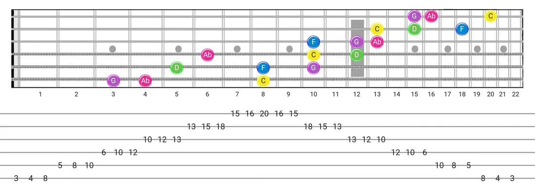 Japanese guitar scale diagram - 3 Notes per String Pattern with note names