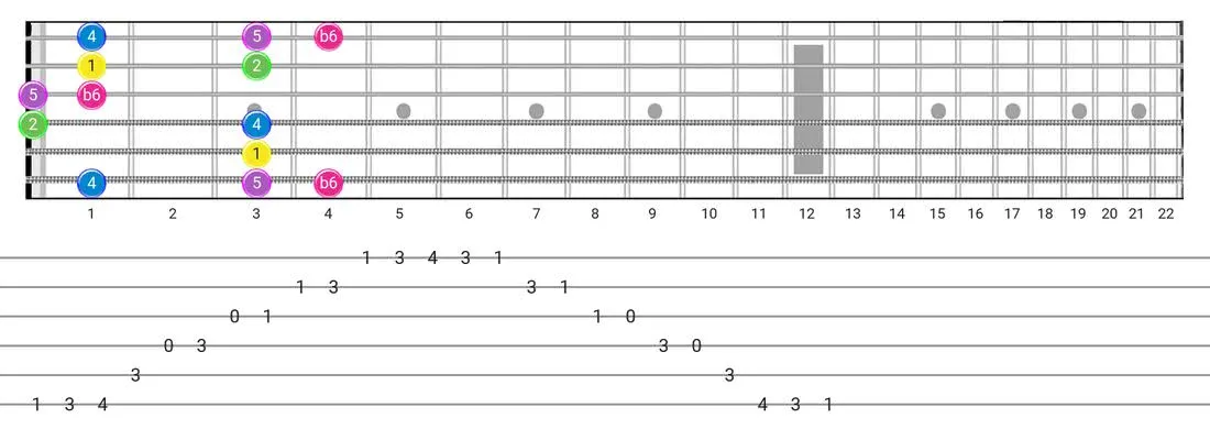 Japanese guitar scale fretboard diagram - Box Pattern intervals