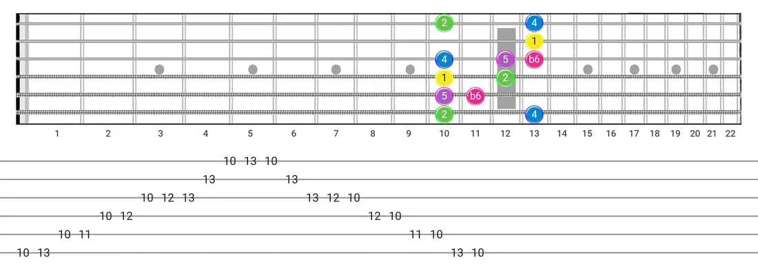 Fretboard diagram for the Japanese scale - Box Pattern with intervals