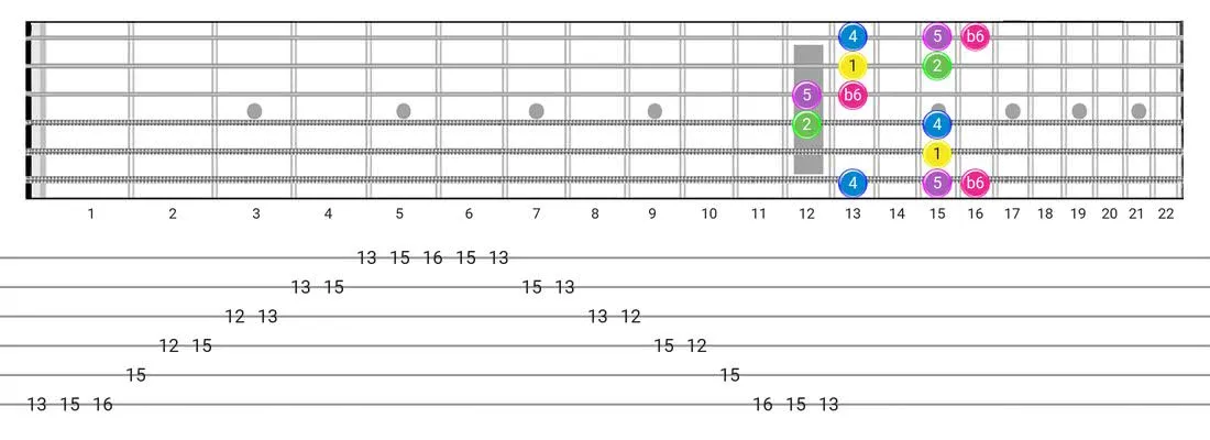 Japanese guitar scale tabs - Box Pattern with intervals