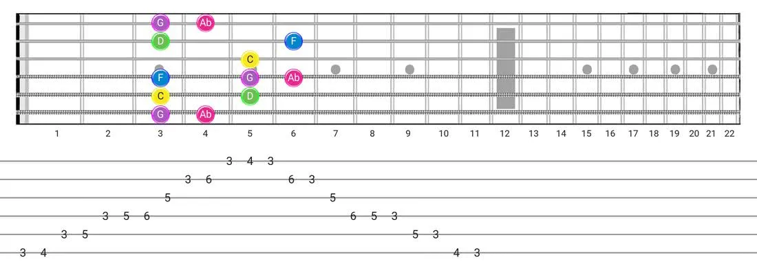 Fretboard diagram for the Japanese scale - Box Pattern with note names