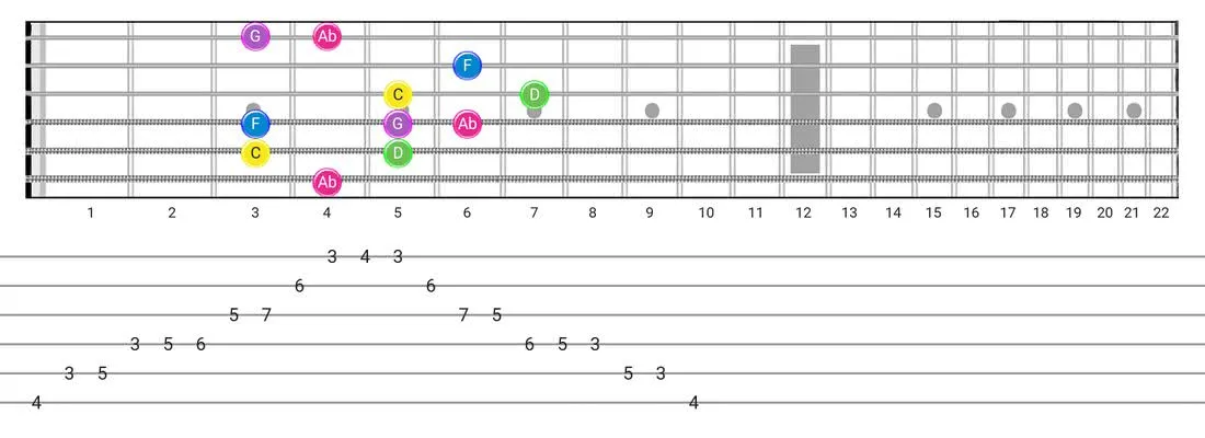 Fretboard diagram for the Japanese scale - Box Pattern with note names