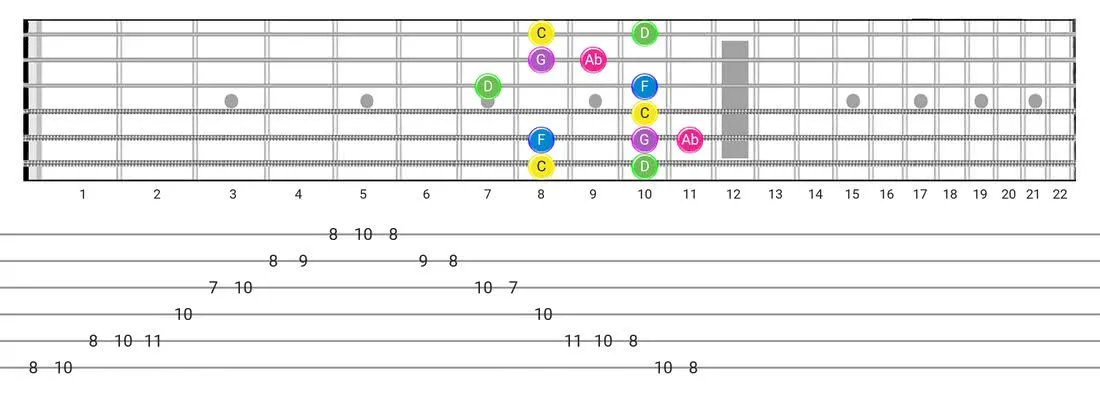 Guitar Tabs and diagras for the Japanese scale - Box Pattern with note names