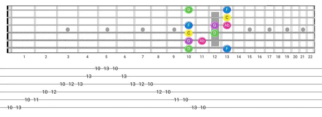 Fretboard diagram for the Japanese scale - Box Pattern with note names
