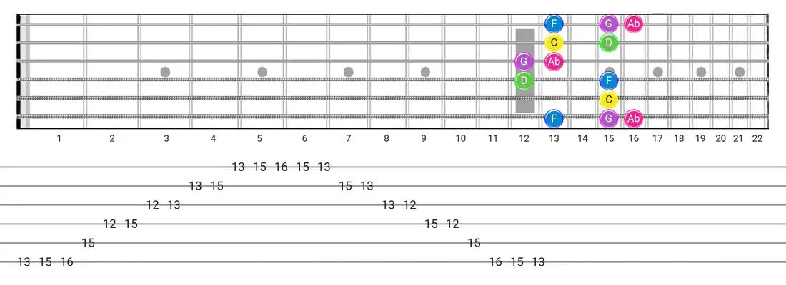 Japanese guitar scale tabs - Box Pattern with note names