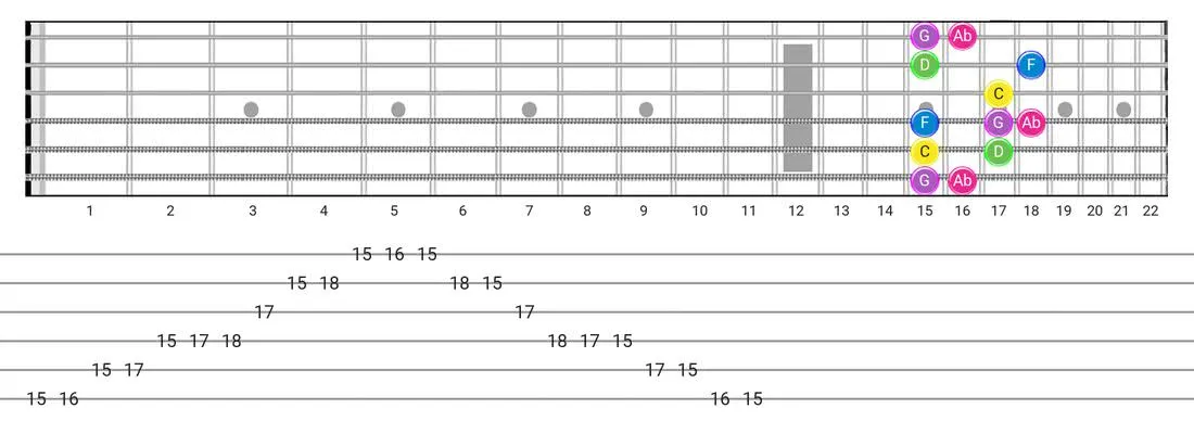 Japanese guitar scale tabs - Box Pattern with note names