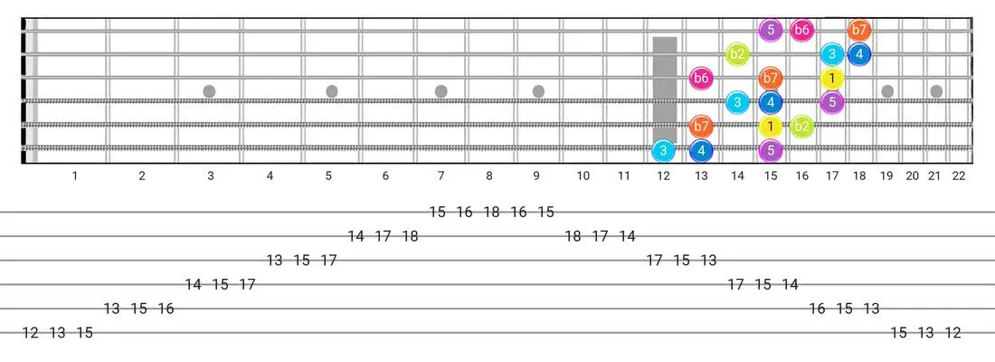 Jewish guitar scale diagram - 3 Notes per String Pattern with intervals