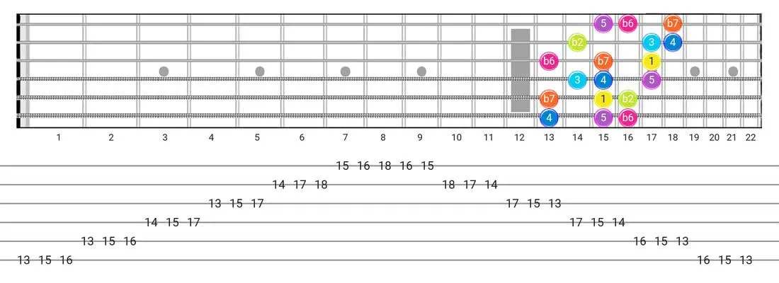 Guitar Tabs and diagras for the Jewish scale - 3 Notes per String Pattern with intervals