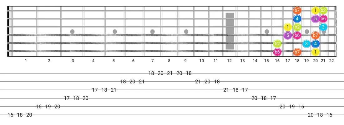 Fretboard diagram and tablature for the Jewish scale - 3 Notes per String Pattern with intervals