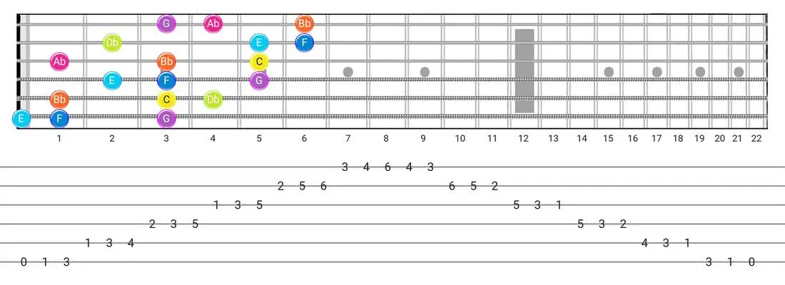 Fretboard diagram for the Jewish scale - 3 Notes per String Pattern with note names