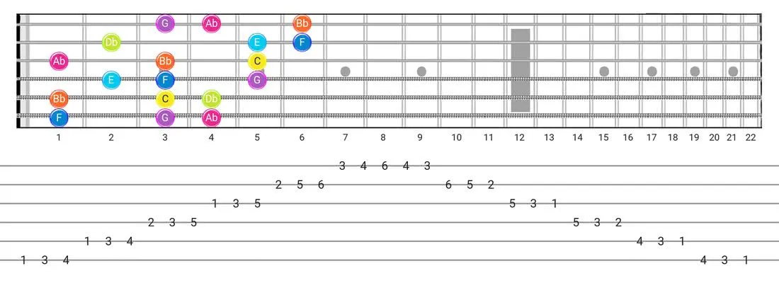Fretboard diagram for the Jewish scale - 3 Notes per String Pattern with note names