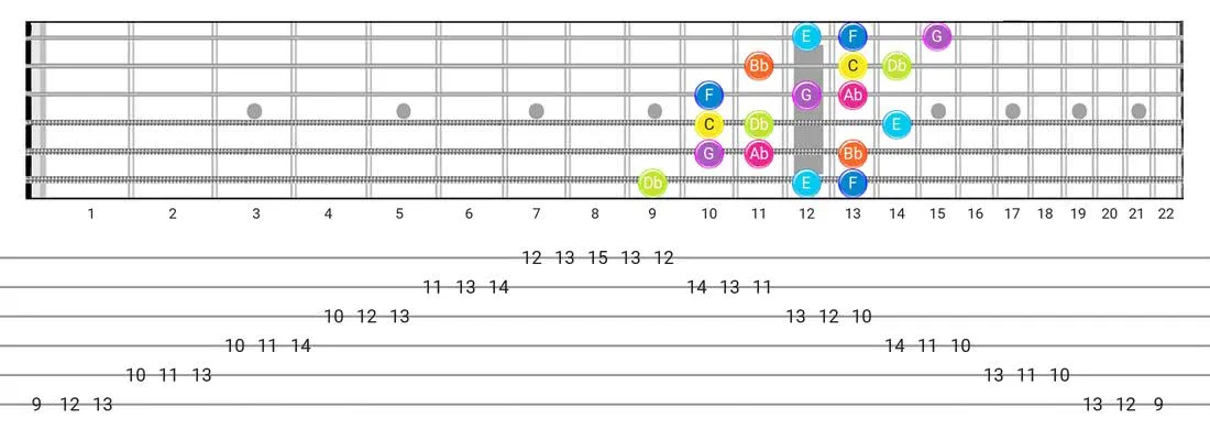 Guitar Tabs and diagras for the Jewish scale - 3 Notes per String Pattern with note names