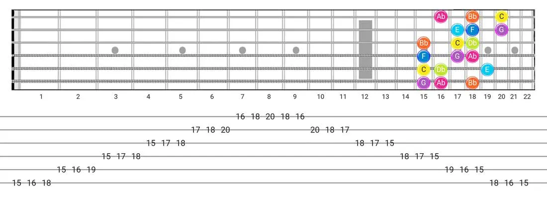 Guitar Tabs and diagras for the Jewish scale - 3 Notes per String Pattern with note names