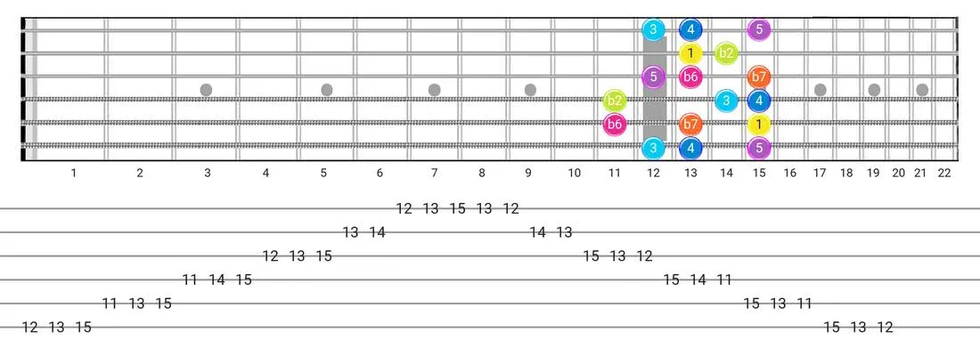Guitar Tabs and diagras for the Jewish scale - Box Pattern with intervals