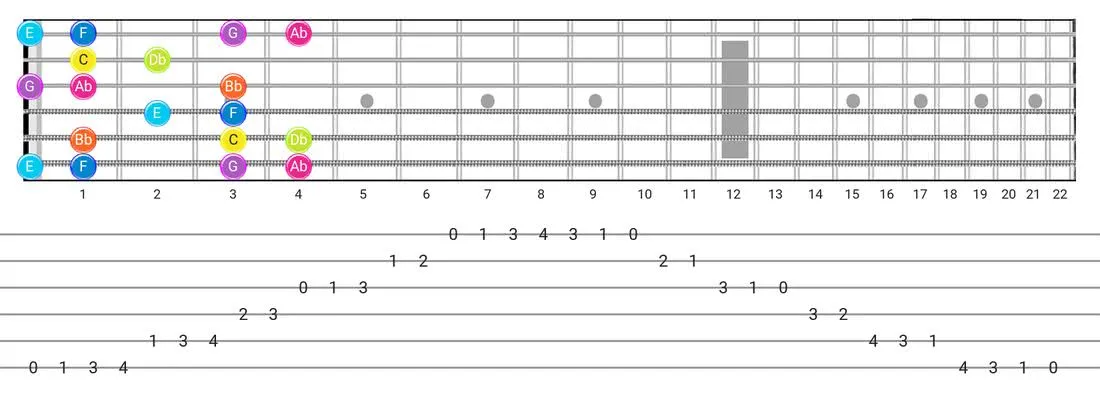 Fretboard diagram and tablature for the Jewish scale - Box Pattern with note names