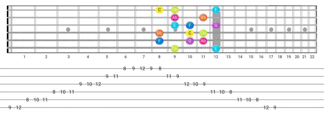 Fretboard diagram for the Jewish scale - Box Pattern with note names