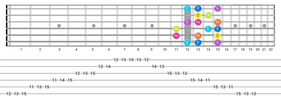 Guitar Tabs and diagras for the Jewish scale - Box Pattern with note names