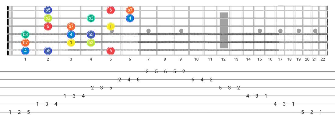 Fretboard diagram for the Locrian #6 scale - 3 Notes per String Pattern with intervals