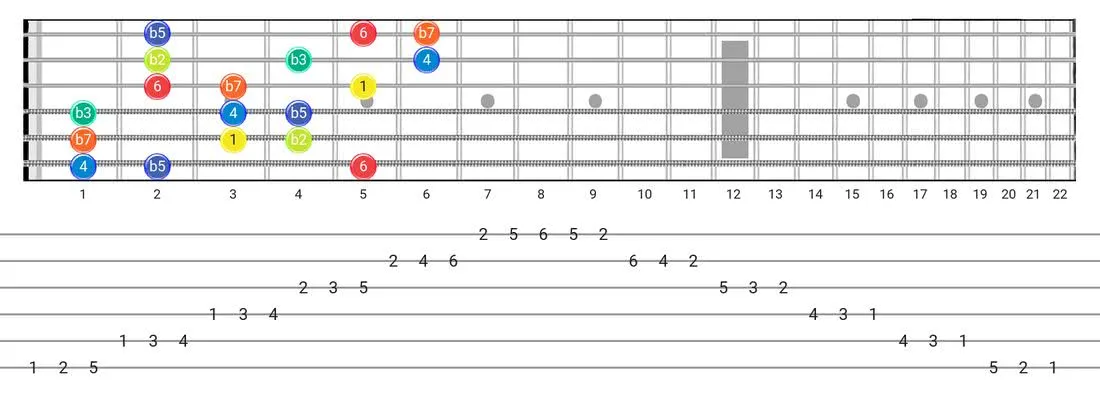 Fretboard diagram for the Locrian #6 scale - 3 Notes per String Pattern with intervals