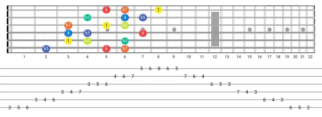 Guitar Tabs and diagras for the Locrian #6 scale - 3 Notes per String Pattern with intervals