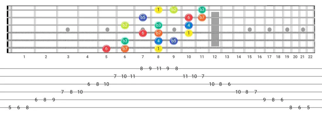 Guitar Tabs and diagras for the Locrian #6 scale - 3 Notes per String Pattern with intervals