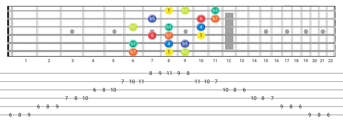 Fretboard diagram and tablature for the Locrian #6 scale - 3 Notes per String Pattern with intervals
