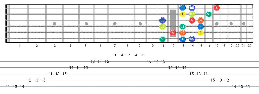 Locrian #6 guitar scale fretboard diagram - 3 Notes per String Pattern with intervals