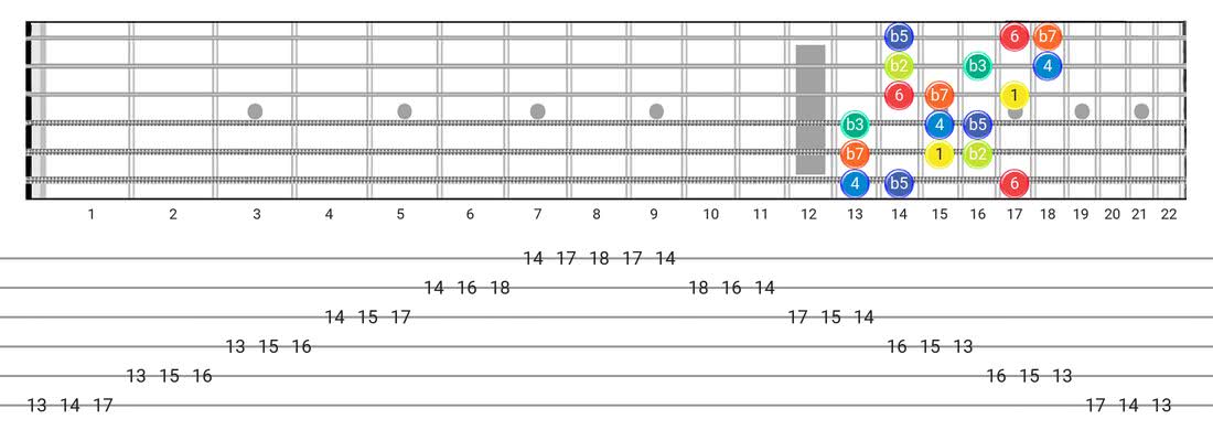 Locrian #6 guitar scale diagram - 3 Notes per String Pattern with intervals