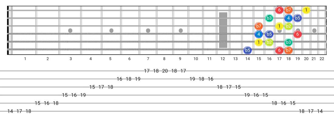 Locrian #6 guitar scale tabs - 3 Notes per String Pattern with intervals