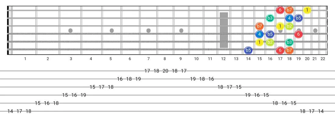 Locrian #6 guitar scale tabs - 3 Notes per String Pattern with intervals
