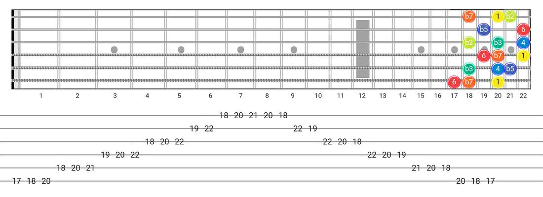 Locrian #6 guitar scale fretboard diagram - 3 Notes per String Pattern with intervals