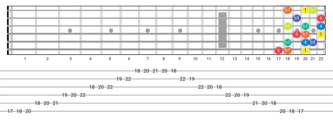 Locrian #6 guitar scale fretboard diagram - 3 Notes per String Pattern with intervals