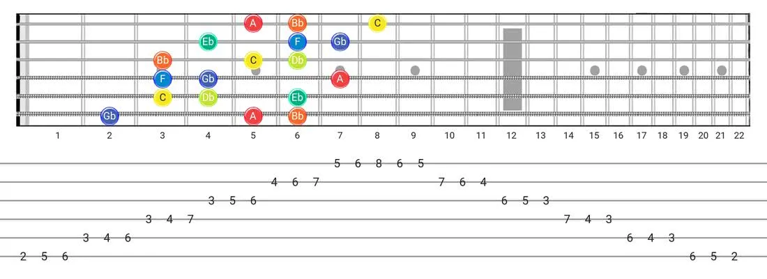 Guitar Tabs and diagras for the Locrian #6 scale - 3 Notes per String Pattern with note names