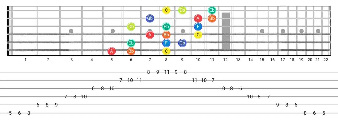 Guitar Tabs and diagras for the Locrian #6 scale - 3 Notes per String Pattern with note names