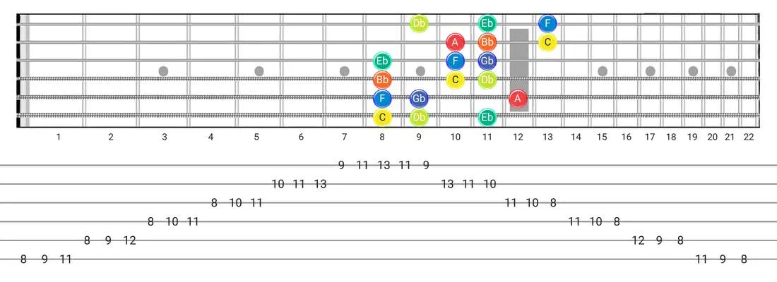 Locrian #6 guitar scale fretboard diagram - 3 Notes per String Pattern with note names