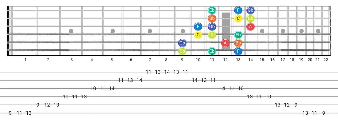 Fretboard diagram and tablature for the Locrian #6 scale - 3 Notes per String Pattern with note names