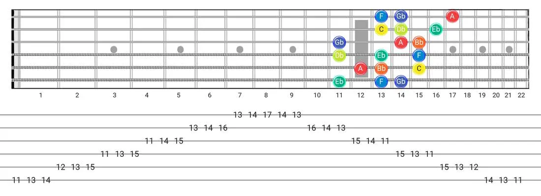Locrian #6 guitar scale fretboard diagram - 3 Notes per String Pattern with note names