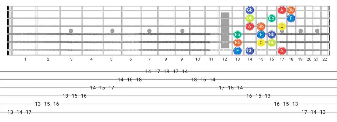 Locrian #6 guitar scale diagram - 3 Notes per String Pattern with note names