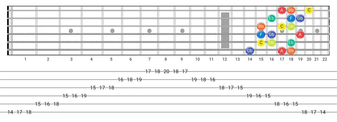 Locrian #6 guitar scale tabs - 3 Notes per String Pattern with note names