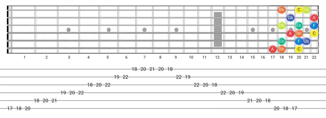 Locrian #6 guitar scale fretboard diagram - 3 Notes per String Pattern with note names