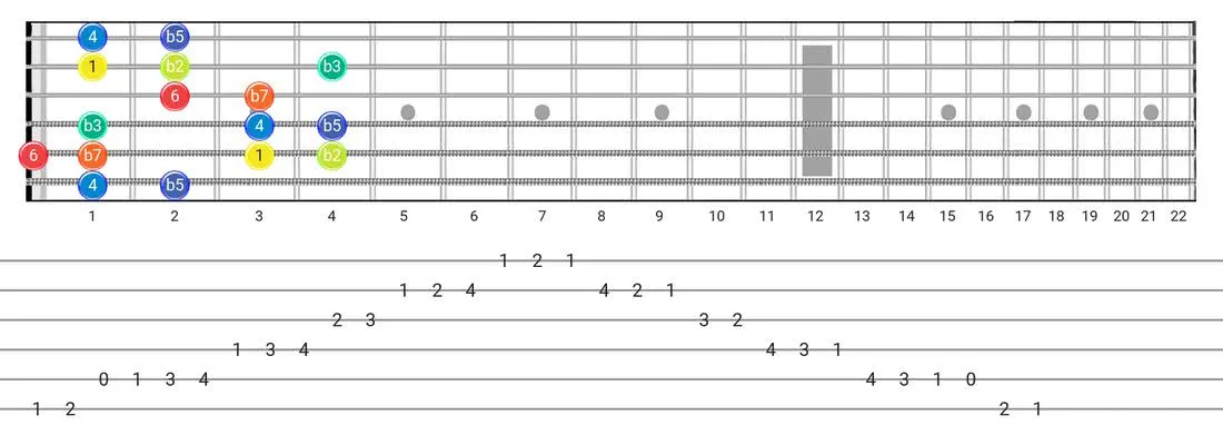 Locrian #6 guitar scale diagram - Box Pattern intervals