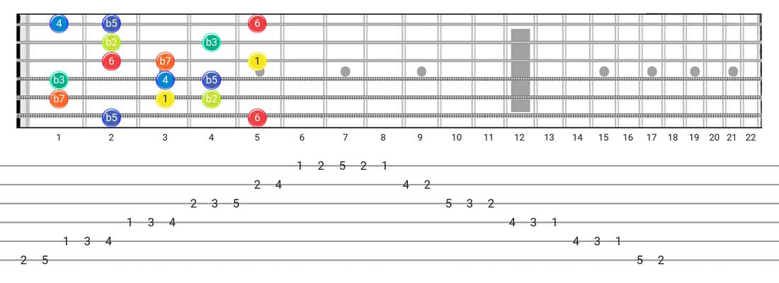 Locrian #6 guitar scale diagram - Box Pattern with intervals