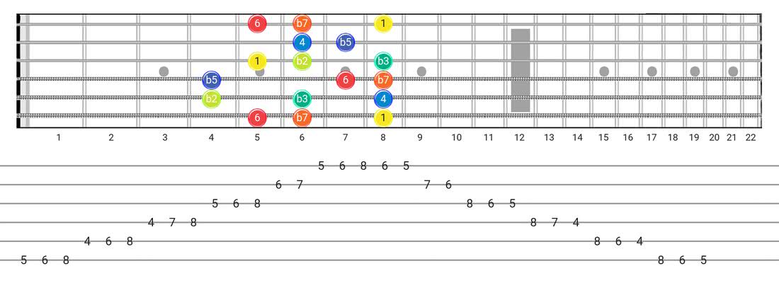 Fretboard diagram for the Locrian #6 scale - Box Pattern with intervals