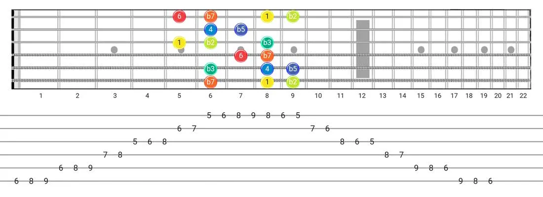 Locrian #6 guitar scale diagram - Box Pattern with intervals